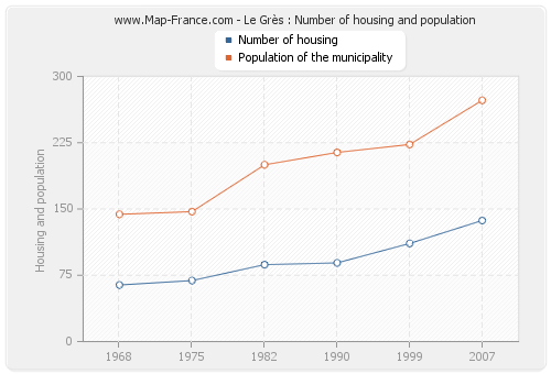 Le Grès : Number of housing and population